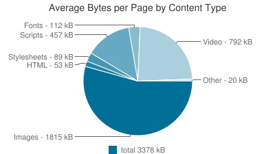 Median Web Page Sizes. Source: http://httparchive.com